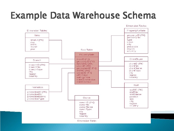 Example Data Warehouse Schema 