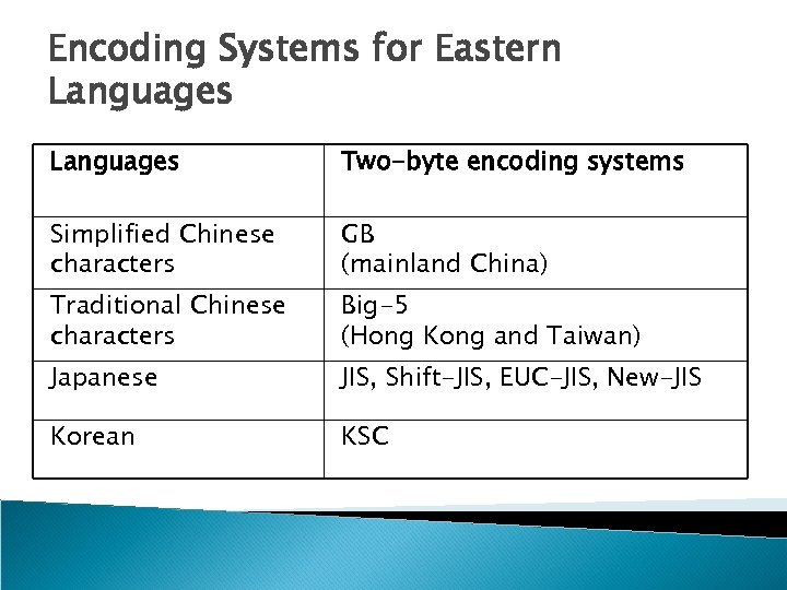 Encoding Systems for Eastern Languages Two-byte encoding systems Simplified Chinese characters GB (mainland China)