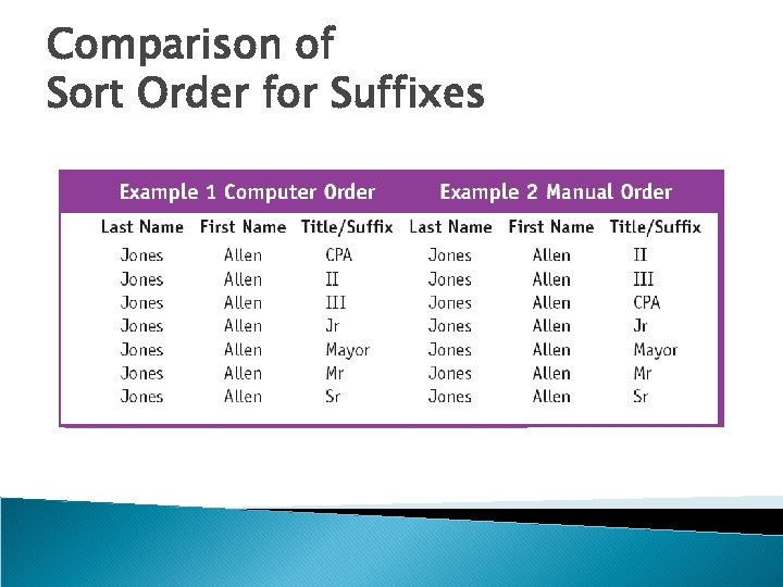 Comparison of Sort Order for Suffixes 