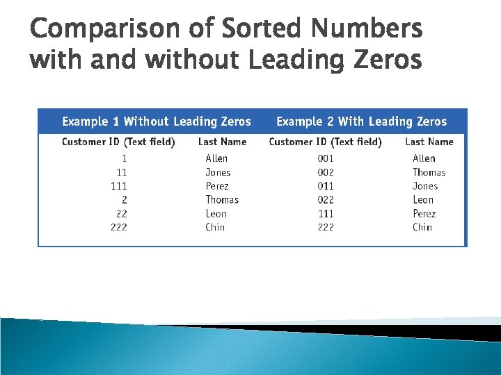 Comparison of Sorted Numbers with and without Leading Zeros 