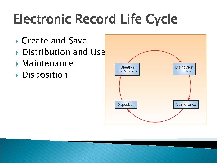 Electronic Record Life Cycle Create and Save Distribution and Use Maintenance Disposition 