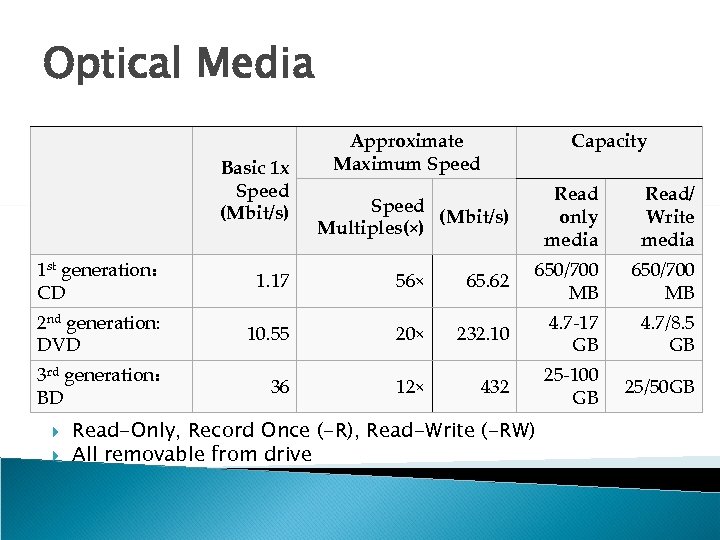 Optical Media Basic 1 x Speed (Mbit/s) Approximate Maximum Speed Capacity Speed (Mbit/s) Multiples(×)