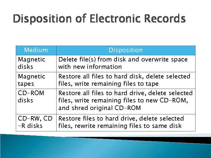 Disposition of Electronic Records Medium Disposition Magnetic disks Delete file(s) from disk and overwrite