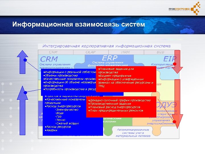 Информационная взаимосвязь систем • Плановые задания для • Информация о реальной себестоимости продукции производства