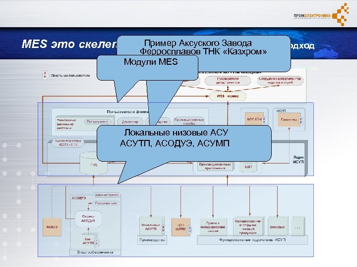 MES это скелет §Пример Аксуского Завода Ферросплавов ТНК «Казхром» §Модули MES §Локальные низовые АСУТП,