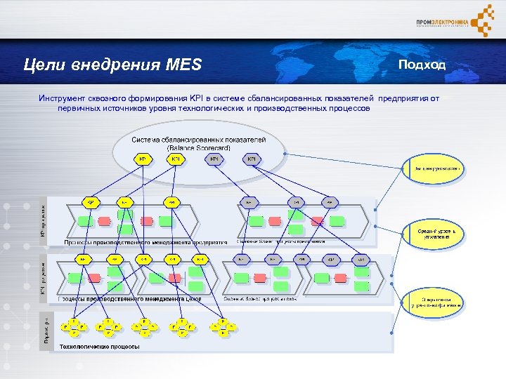 Дорожная карта внедрения. Внедрение mes систем. Сквозные КПЭ. Цели внедрения KPI. Программы для разработки и ведения KPI.
