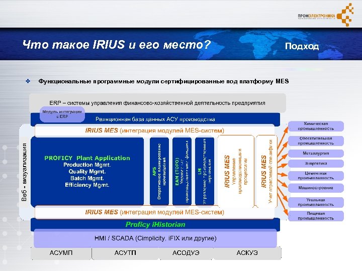 Что такое IRIUS и его место? v Подход Функциональные программные модули сертифицированные под платформу