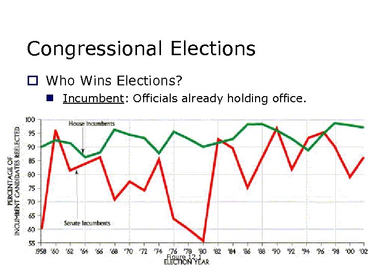 Congressional Elections o Who Wins Elections? n Incumbent: Officials already holding office. Figure 12.