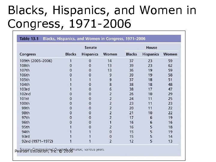 Blacks, Hispanics, and Women in Congress, 1971 -2006 Pearson Education, Inc. © 2006 