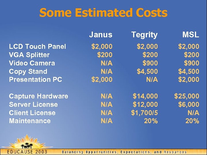 Some Estimated Costs Janus LCD Touch Panel VGA Splitter Video Camera Copy Stand Presentation