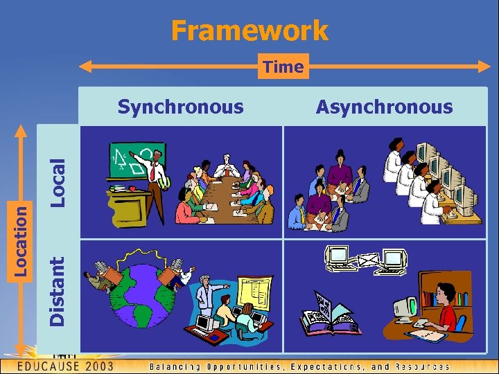 Framework Time Local Distant Location Synchronous Asynchronous 
