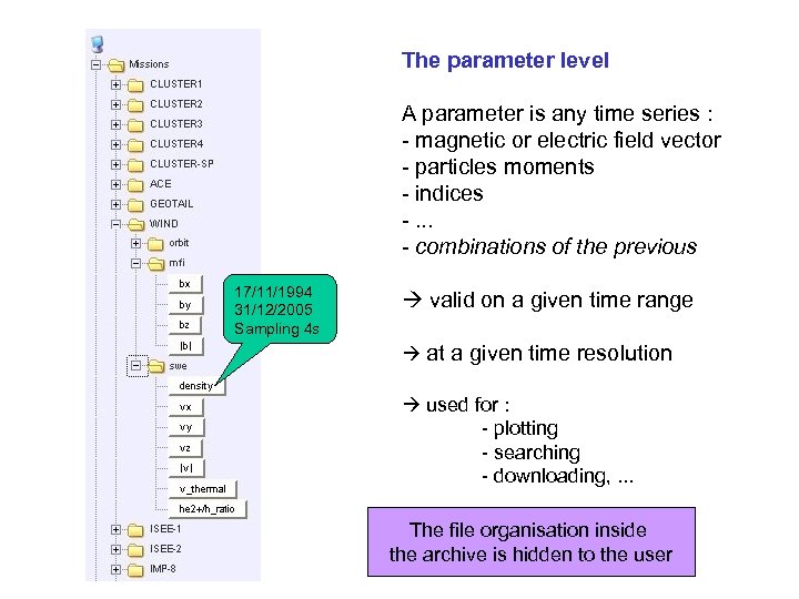 The parameter level A parameter is any time series : - magnetic or electric