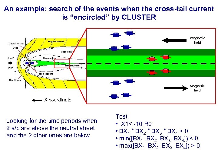 An example: search of the events when the cross-tail current is “encircled” by CLUSTER