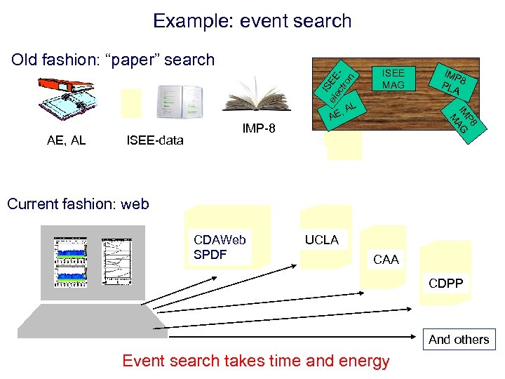 Example: event search I ele SEE ctr on Old fashion: “paper” search ISEE-data AL