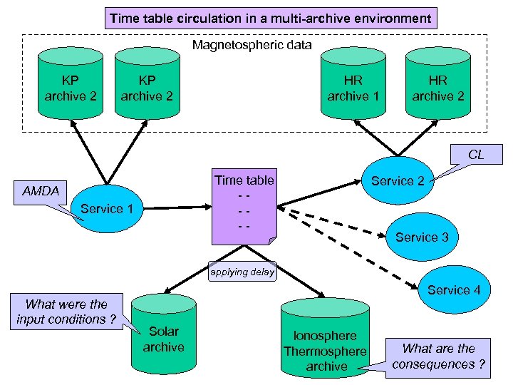 Time table circulation in a multi-archive environment Magnetospheric data KP archive 2 HR archive
