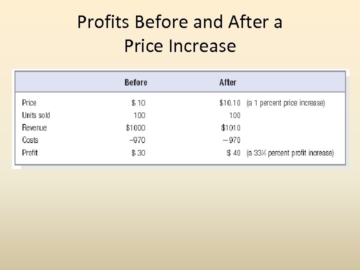 Profits Before and After a Price Increase 