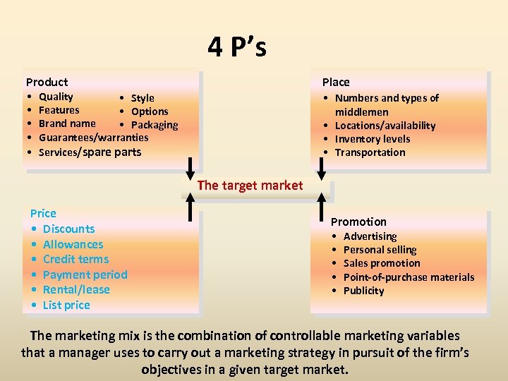 4 P’s Product • • • Place Quality • Style Features • Options Brand