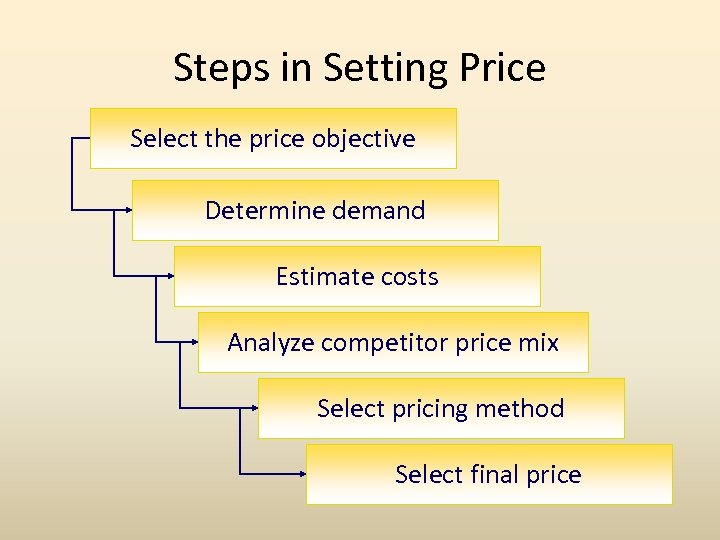 Steps in Setting Price Select the price objective Determine demand Estimate costs Analyze competitor