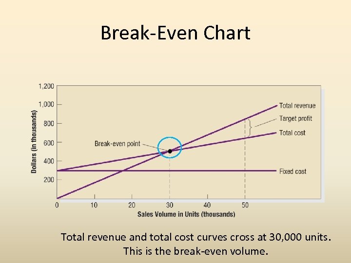 Break-Even Chart Total revenue and total cost curves cross at 30, 000 units. This