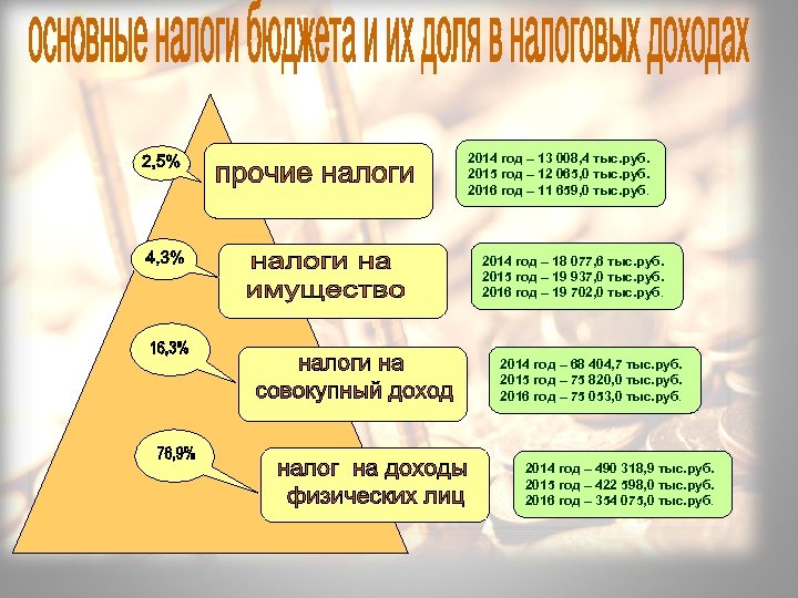 2014 год – 13 008, 4 тыс. руб. 2015 год – 12 065, 0