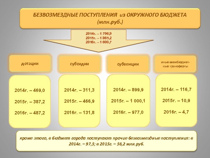БЕЗВОЗМЕЗДНЫЕ ПОСТУПЛЕНИЯ из ОКРУЖНОГО БЮДЖЕТА (млн. руб. ) 2014 г. – 1 796, 9
