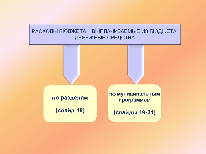 РАСХОДЫ БЮДЖЕТА – ВЫПЛАЧИВАЕМЫЕ ИЗ БЮДЖЕТА ДЕНЕЖНЫЕ СРЕДСТВА по разделам по муниципальным программам (слайд