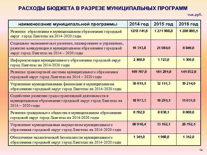 РАСХОДЫ БЮДЖЕТА В РАЗРЕЗЕ МУНИЦИПАЛЬНЫХ ПРОГРАММ тыс. руб. наименование муниципальной программы 2014 год 2015