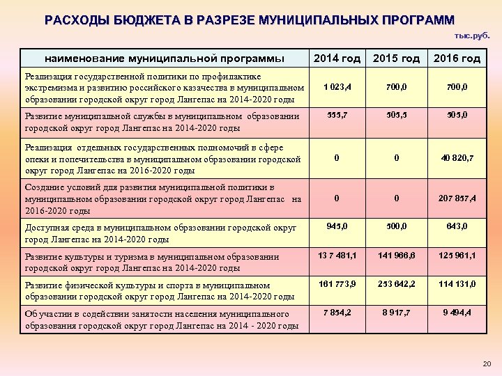 РАСХОДЫ БЮДЖЕТА В РАЗРЕЗЕ МУНИЦИПАЛЬНЫХ ПРОГРАММ тыс. руб. наименование муниципальной программы 2014 год 2015