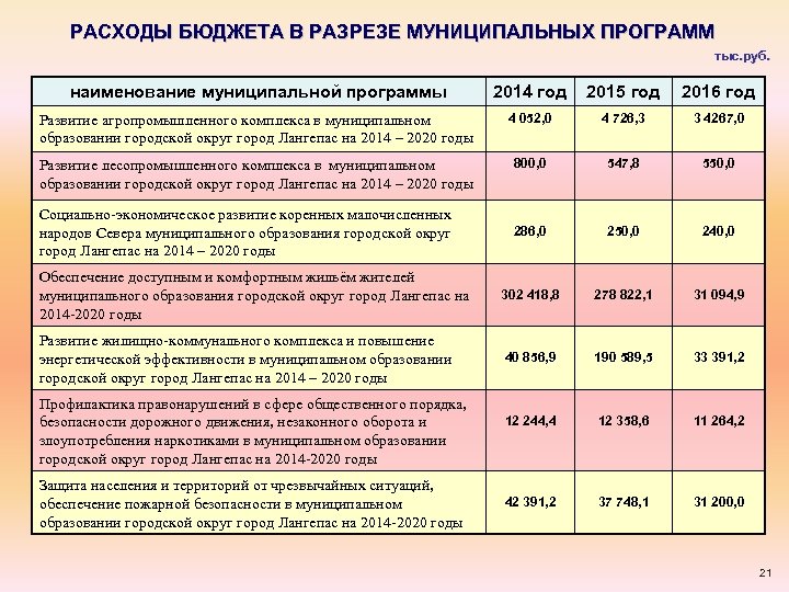 РАСХОДЫ БЮДЖЕТА В РАЗРЕЗЕ МУНИЦИПАЛЬНЫХ ПРОГРАММ тыс. руб. наименование муниципальной программы 2014 год 2015