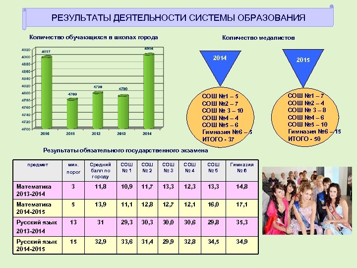 РЕЗУЛЬТАТЫ ДЕЯТЕЛЬНОСТИ СИСТЕМЫ ОБРАЗОВАНИЯ Количество обучающихся в школах города Количество медалистов 2014 2015 СОШ