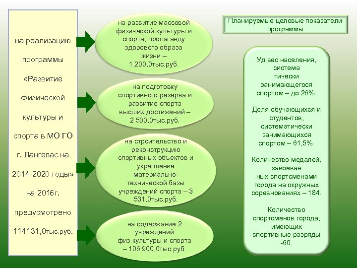 на реализацию программы «Развитие физической культуры и спорта в МО ГО г. Лангепас на