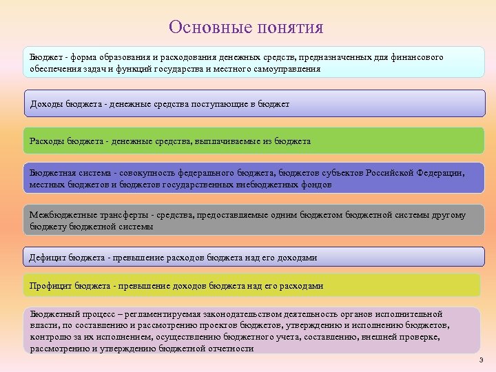 Основные понятия Бюджет - форма образования и расходования денежных средств, предназначенных для финансового обеспечения