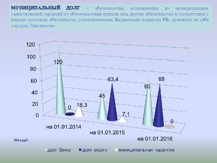 МУНИЦИПАЛЬНЫЙ ДОЛГ – обязательства, возникающие из муниципальных заимствований, гарантий по обязательствам третьих лиц, другие