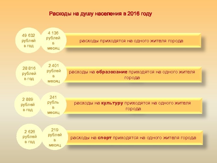 Расходы на душу населения в 2016 году 49 632 рублей в год 4 136