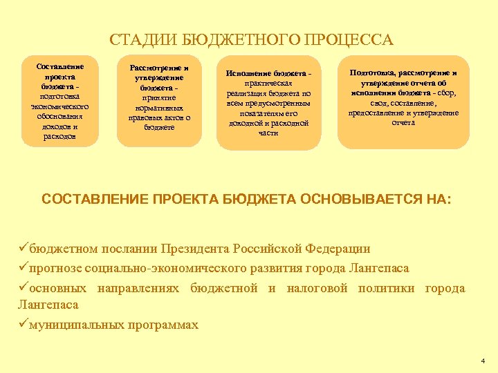 Стадии бюджетного процесса. Контрольная стадия в бюджетном процессе. Существование контрольной стадии в бюджетном процессе. Управление этапами и бюджетом проекта.