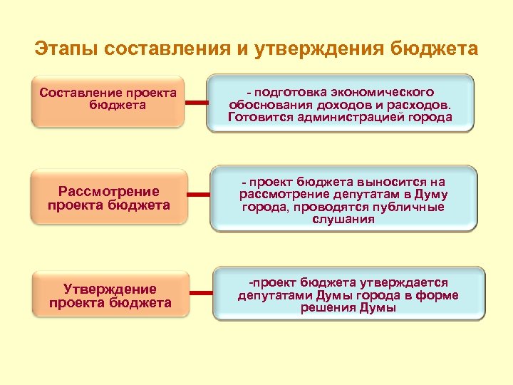 Этапы составления проекта бюджета