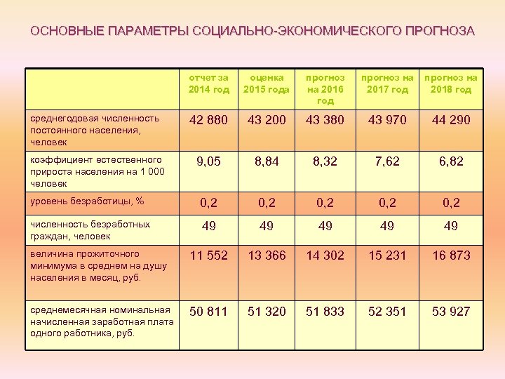 ОСНОВНЫЕ ПАРАМЕТРЫ СОЦИАЛЬНО-ЭКОНОМИЧЕСКОГО ПРОГНОЗА отчет за 2014 год оценка 2015 года прогноз на 2016