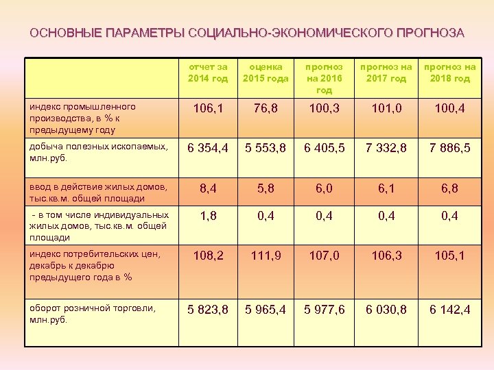 ОСНОВНЫЕ ПАРАМЕТРЫ СОЦИАЛЬНО-ЭКОНОМИЧЕСКОГО ПРОГНОЗА отчет за 2014 год оценка 2015 года прогноз на 2016