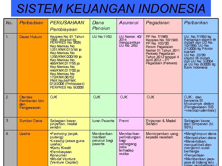 SISTEM KEUANGAN INDONESIA No. Perbedaan PERUSAHAAN Pembiayaan Dana Pensiun Asuransi Pegadaian Perbankan 1. Dasar