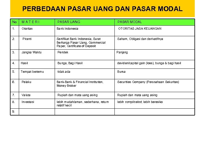 PERBEDAAN PASAR UANG DAN PASAR MODAL No MATERI 1. Otoritas Bank Indonesia OTORITAS JASA