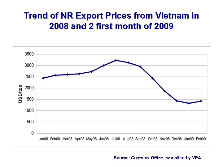 Trend of NR Export Prices from Vietnam in 2008 and 2 first month of