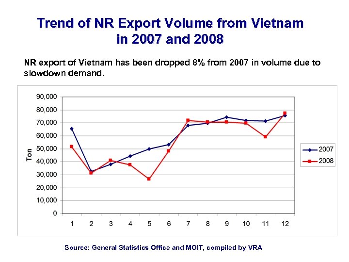 Trend of NR Export Volume from Vietnam in 2007 and 2008 NR export of