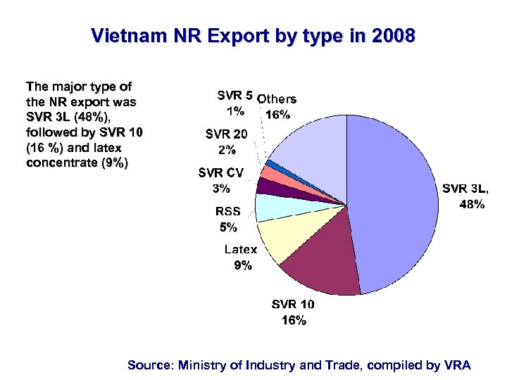 Vietnam NR Export by type in 2008 The major type of the NR export