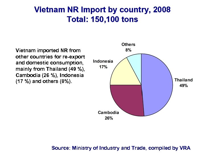 Vietnam NR Import by country, 2008 Total: 150, 100 tons Vietnam imported NR from