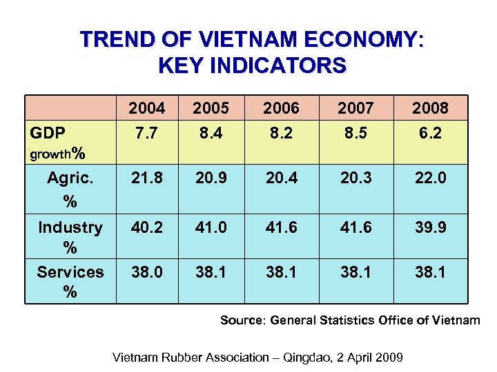 TREND OF VIETNAM ECONOMY: KEY INDICATORS 2004 7. 7 2005 8. 4 2006 8.