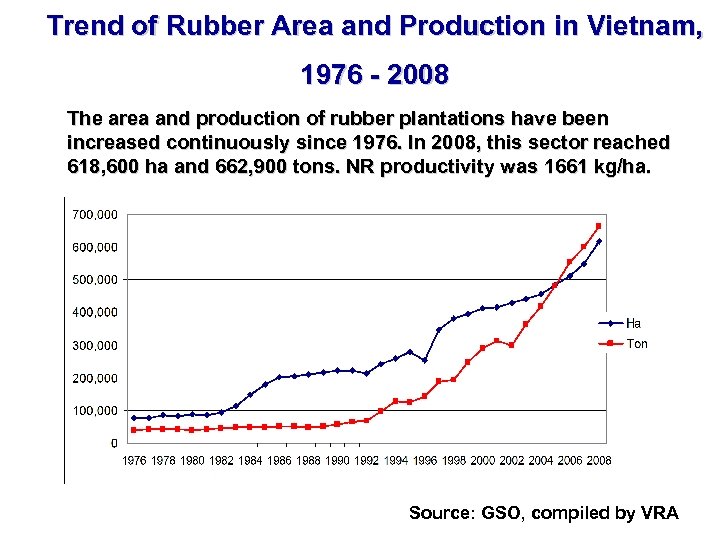 Trend of Rubber Area and Production in Vietnam, 1976 - 2008 The area and