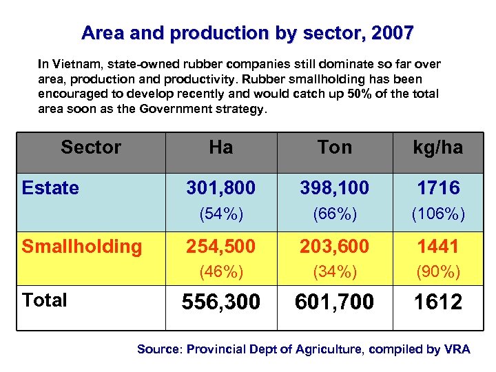 Area and production by sector, 2007 In Vietnam, state-owned rubber companies still dominate so