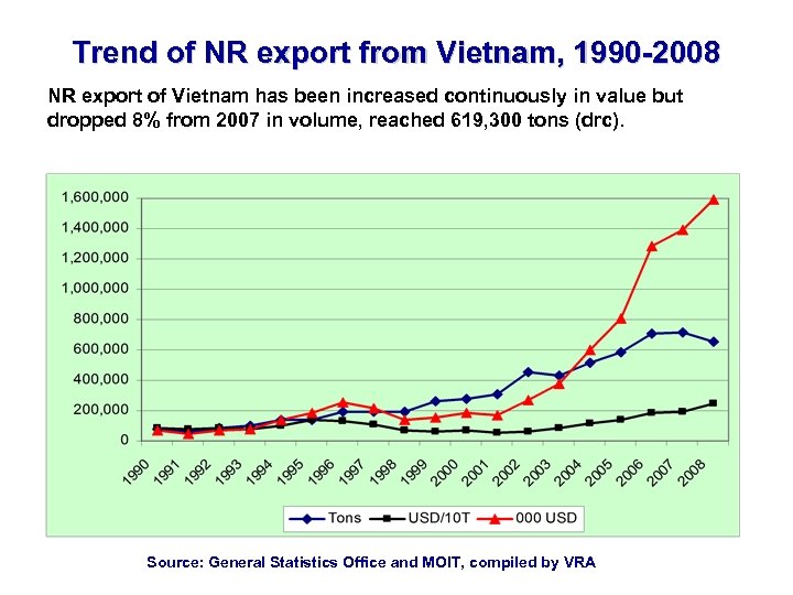 Trend of NR export from Vietnam, 1990 -2008 NR export of Vietnam has been