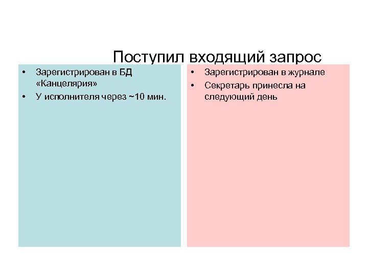Поступил входящий запрос • • Зарегистрирован в БД «Канцелярия» У исполнителя через ~10 мин.