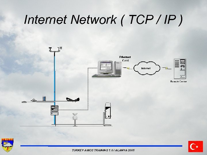 Internet Network ( TCP / IP ) TURKEY AWOS TRAINING 1. 0 / ALANYA